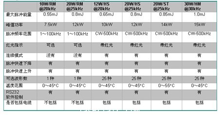 表1:SPI 脈衝(chong) 激光器技術指標