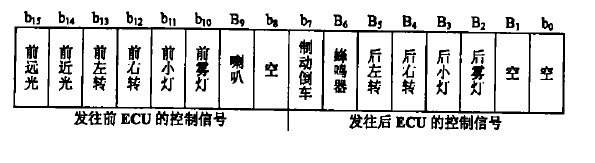 圖2  控製信號存儲(chu) 格式