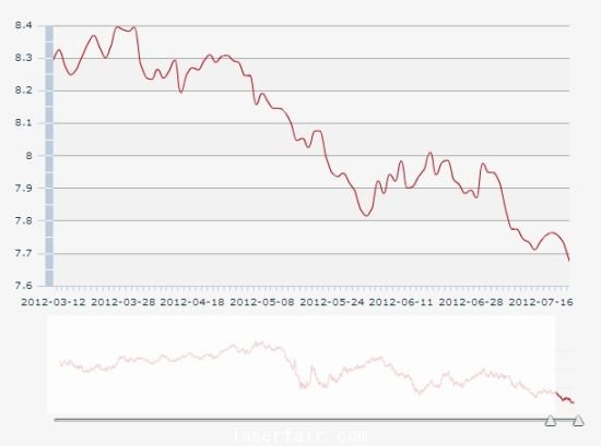 歐元/人民幣中間價(jia) 走勢圖(來源：央行網站)