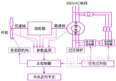  雙饋型風電機組控製係統基本結構