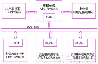 風力發電機組控製係統的整體(ti) 結構
