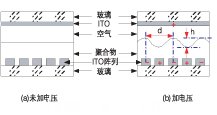 偏振無關(guan) 磁光VOA結構和光路。