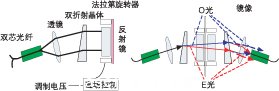 偏振無關(guan) 磁光VOA結構和光路。
