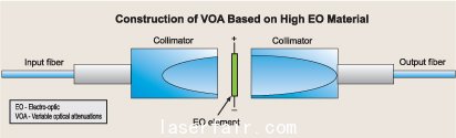 使用高光電係數材料製作VOA