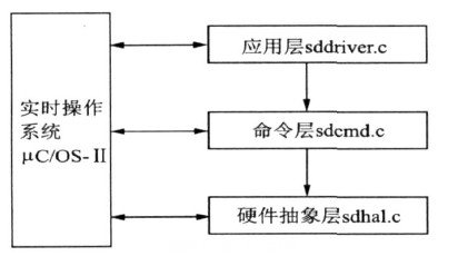 SD卡讀寫(xie) 軟件移植結構圖