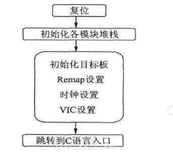 係統初始化流程圖
