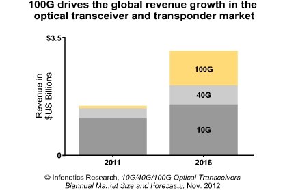100G刺激光收發器市場