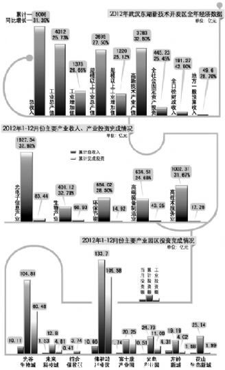 同比增長31.39%，超額完成既定目標；其中光電子產(chan) 業(ye) 繼續領跑