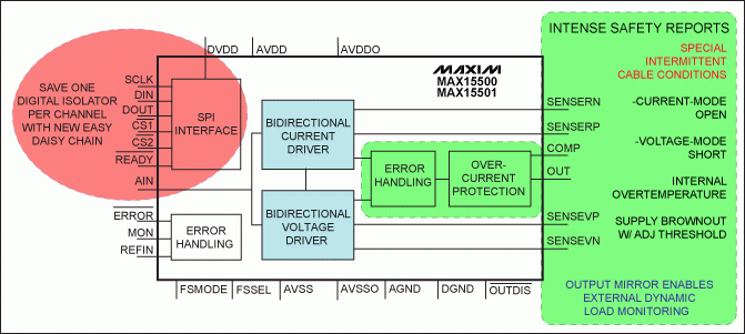 圖4. MAX15500/MAX15501輸出調理器係列產(chan) 品，器件功能包括：為(wei) 1kΩ提供的±12V加載感應輸出、供給750Ω的±24mA電流、100µs的14位建立時間、40µs的12位建立時間。