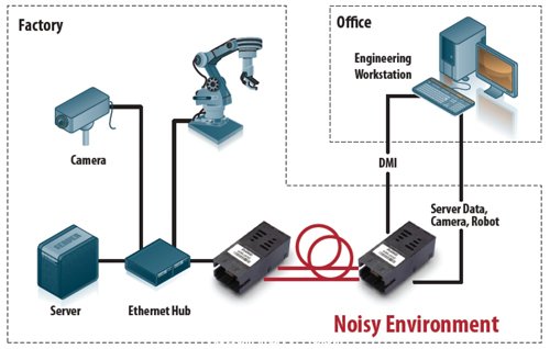 Noisy Environment的光纖連結，不會(hui) 受到工業(ye) 生產(chan) 環境產(chan) 生的EMI影響