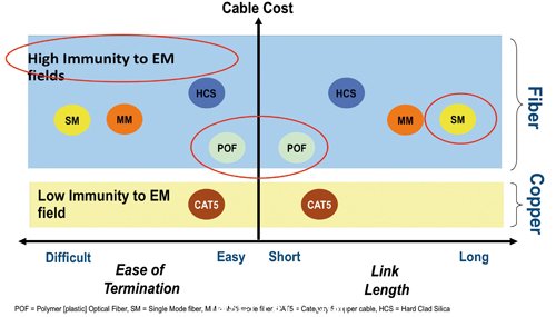 光纖擁有銅纜媒介無法匹敵的EMI耐受力與(yu) 通信連接距離