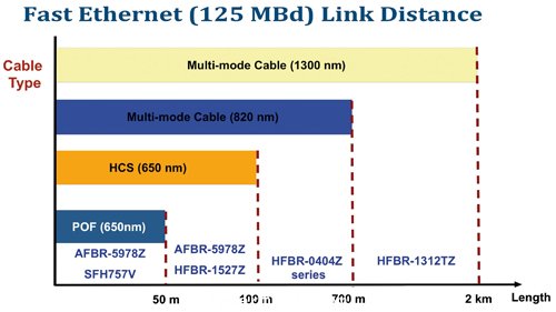 快速以太網絡的通信距離，可透過光纖技術延伸到數公裏