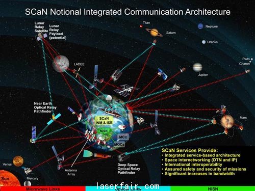 圖解未來美國宇航局SCaN(太空通信與(yu) 導航係統)網絡
