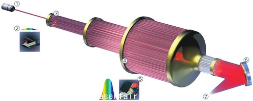 這種新型的激光基於(yu) “相幹放大網絡”原理,能穩定提供高功率的激光脈衝(chong) 。