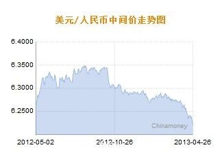 美元對人民幣中間價(jia) 走勢圖