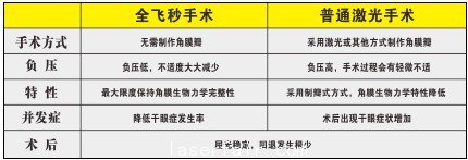 全飛秒與(yu) 普通激光區別