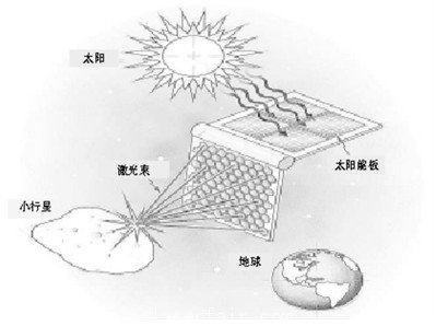 太空激光武器：1小時內(nei) 氣化撞地小行星