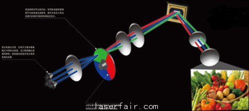 100寸超薄冷屏 炫幕激光電視真機體(ti) 驗