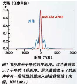 超短脈衝(chong) 激光器