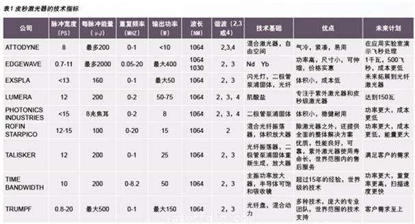 超短脈衝(chong) 激光器