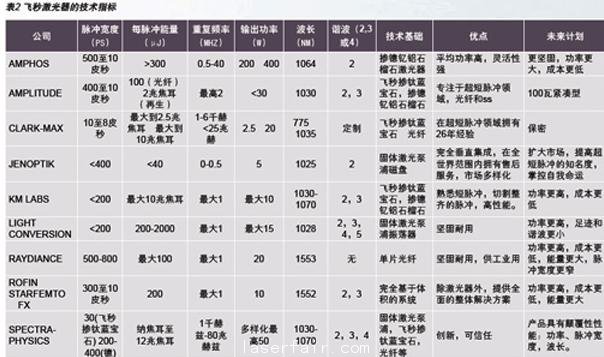 超短脈衝(chong) 激光器