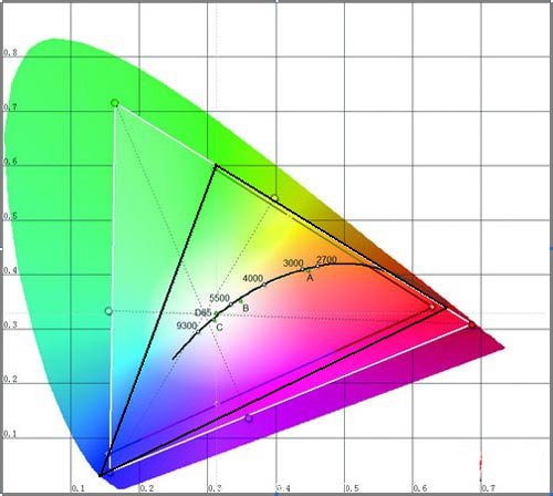 圖中Rec.709為(wei) 國際標準色域範圍,激光最接近該標準