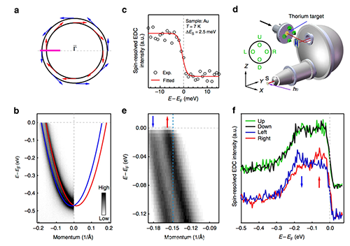 物理所驗證了拓撲絕緣體(ti) 中的自旋-軌道鎖定現象