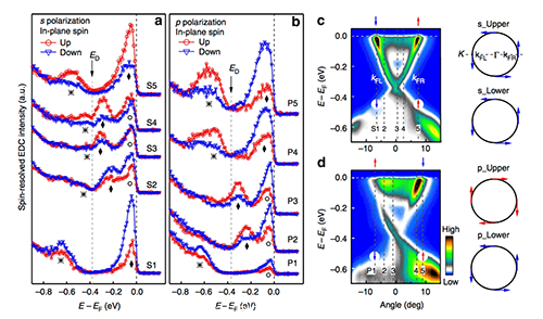 物理所驗證了拓撲絕緣體(ti) 中的自旋-軌道鎖定現象