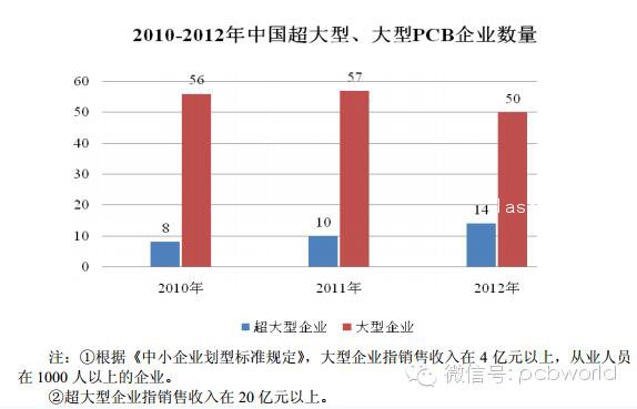 印製電路板PCB行業(ye) 競爭(zheng) 格局分析