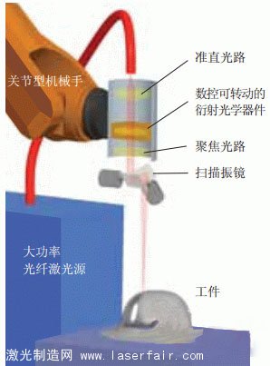 原理圖:采用定製激光束模式的遠程激光切割係統 原理圖:采用定製激光束模式的遠程激光切割係統