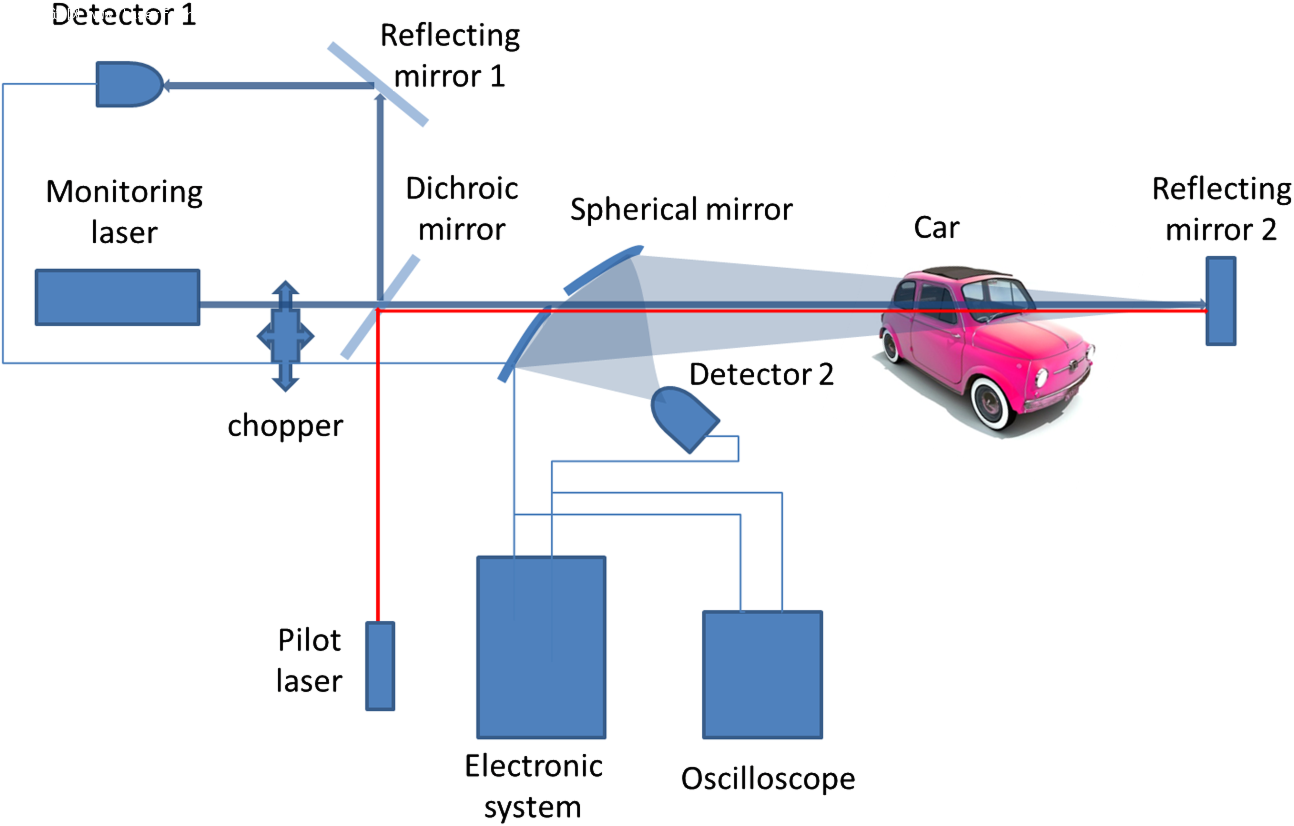 未來激光設備有望實現酒駕監測