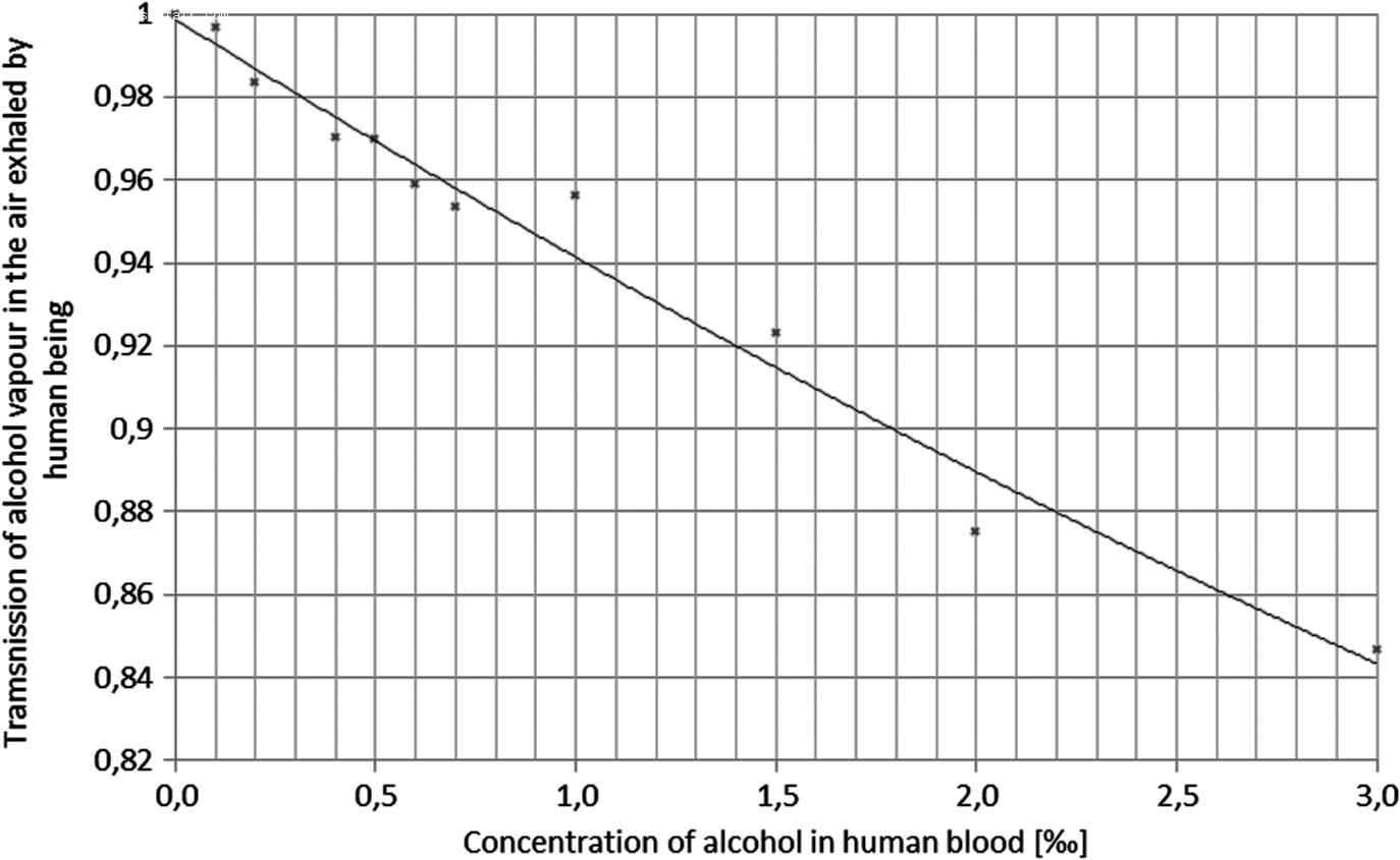 未來激光設備有望實現酒駕監測