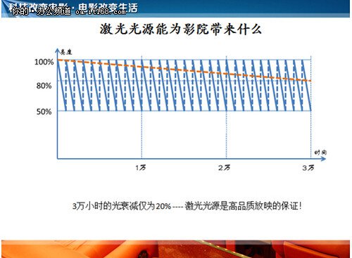 激光光源能為(wei) 影院帶來什麽(me)