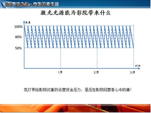 激光光源能為(wei) 影院帶來什麽(me)