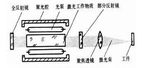 激光切割穿孔技術加工原理圖