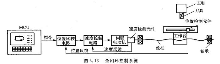 全閉環控製係統 