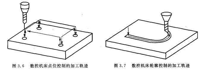 數控機床點位控製的加工軌跡