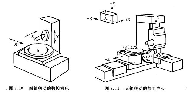 四、五軸聯動的數控機床