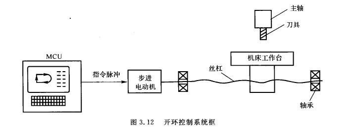 開環控製係統框