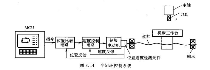 半閉環控製係統