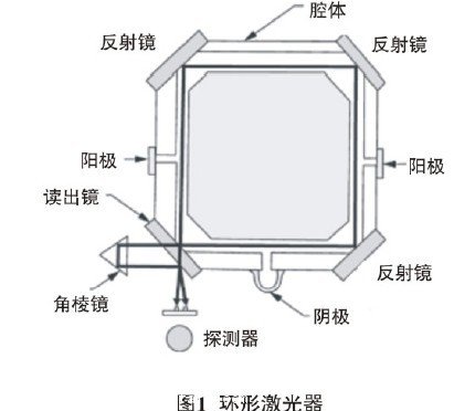 激光陀螺又稱為(wei) 環形激光器