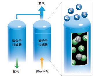 不鏽鋼激光切割機用氮氣 不鏽鋼激光切割機用氮氣