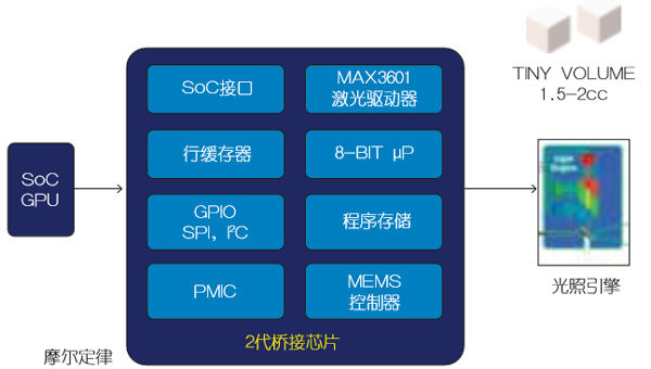 基於(yu) MEMS的車載激光投影儀(yi) 設計（電子工程專(zhuan) 輯）