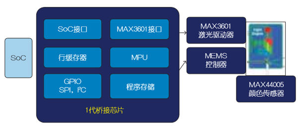 基於(yu) MEMS的車載激光投影儀(yi) 設計（電子工程專(zhuan) 輯）