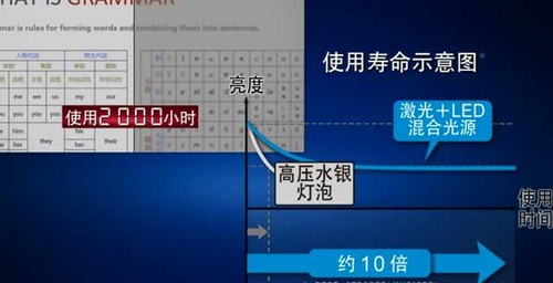 長時間內(nei) 亮度衰減不明顯